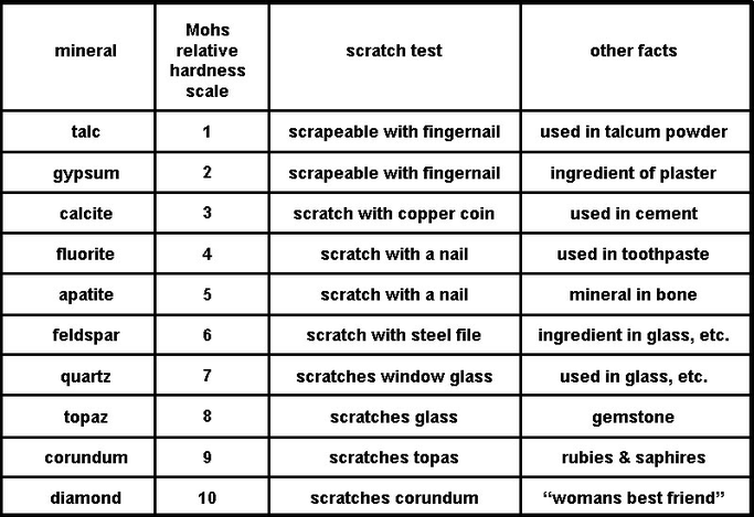Mohs Scale Of Hardness Chart